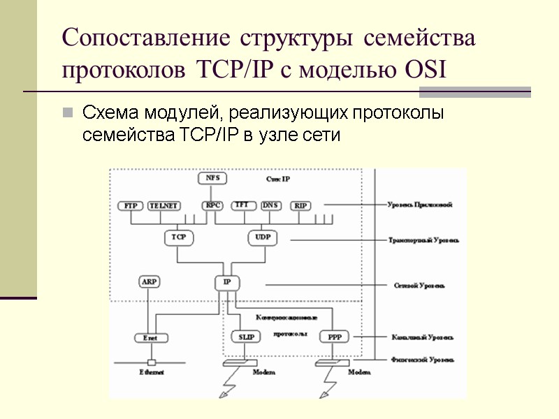 Сопоставление структуры семейства протоколов TCP/IP с моделью OSI  Схема модулей, реализующих протоколы семейства